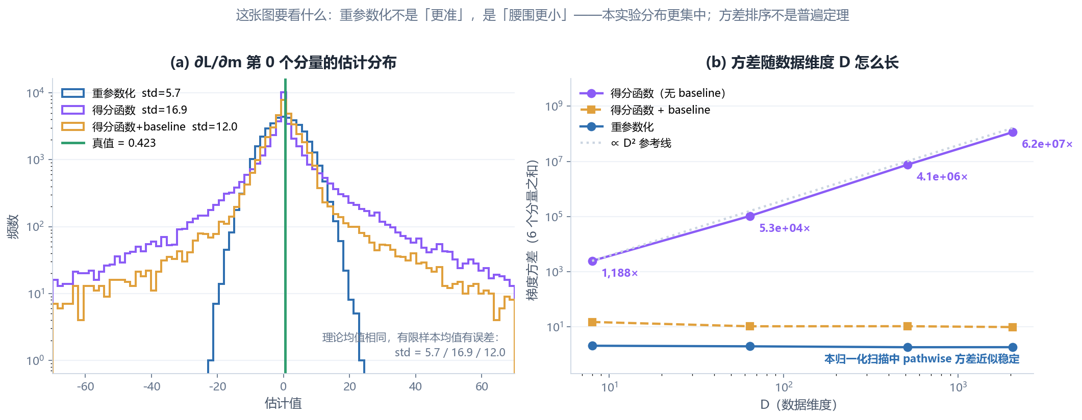 图2：两种梯度估计量的分布与方差随维度的增长