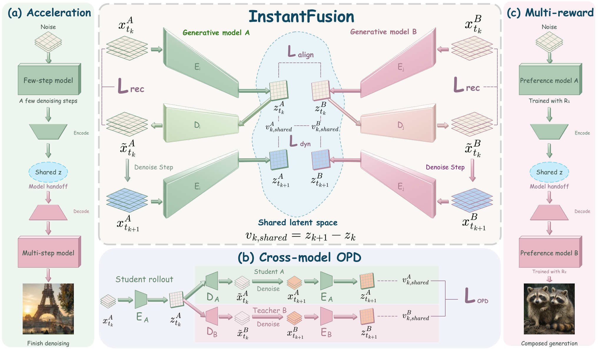 InstantFusion 方法与探针概览