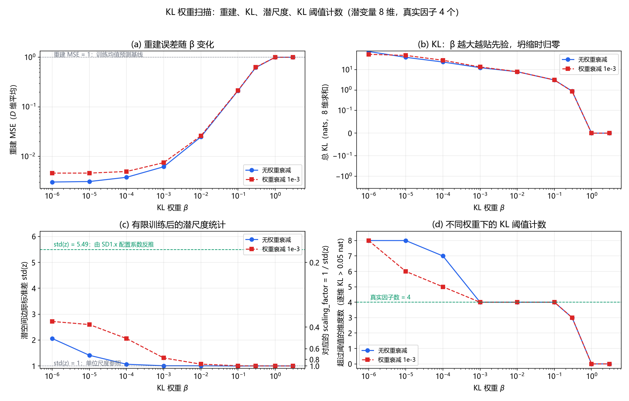 VAE 实验：beta_sweep