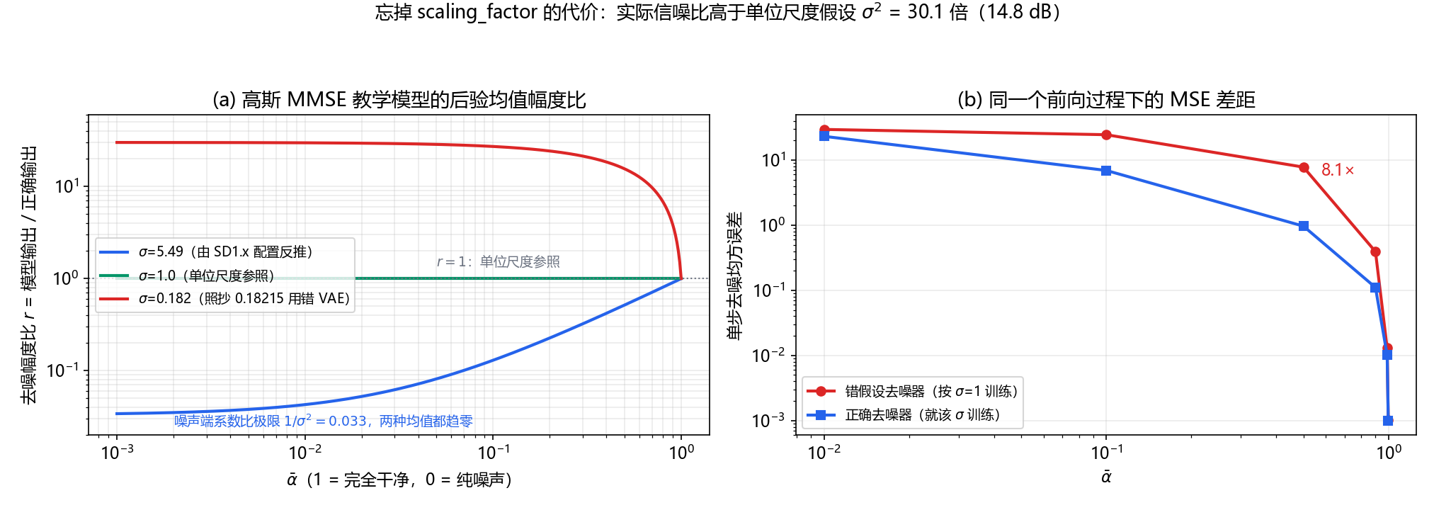 VAE 实验：scaling_snr