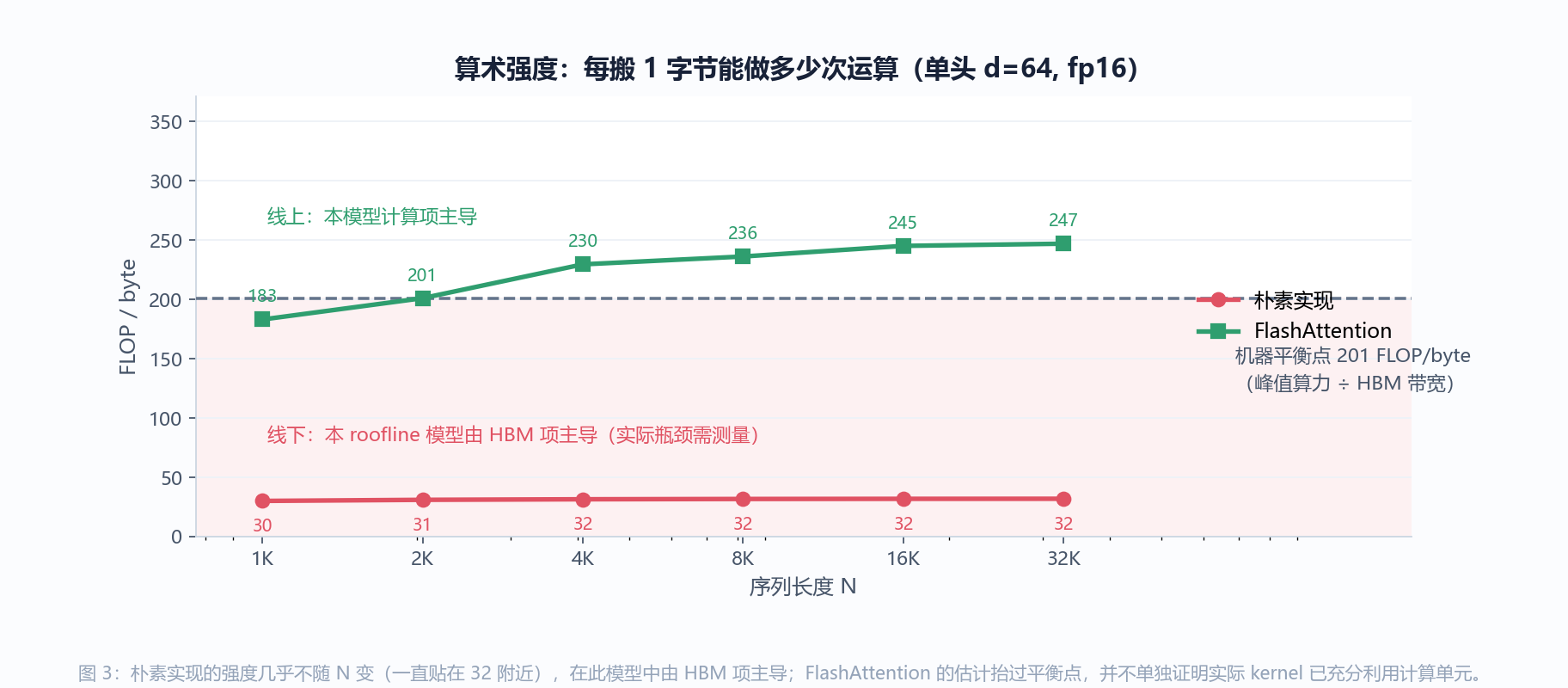 理想算术强度与平衡点