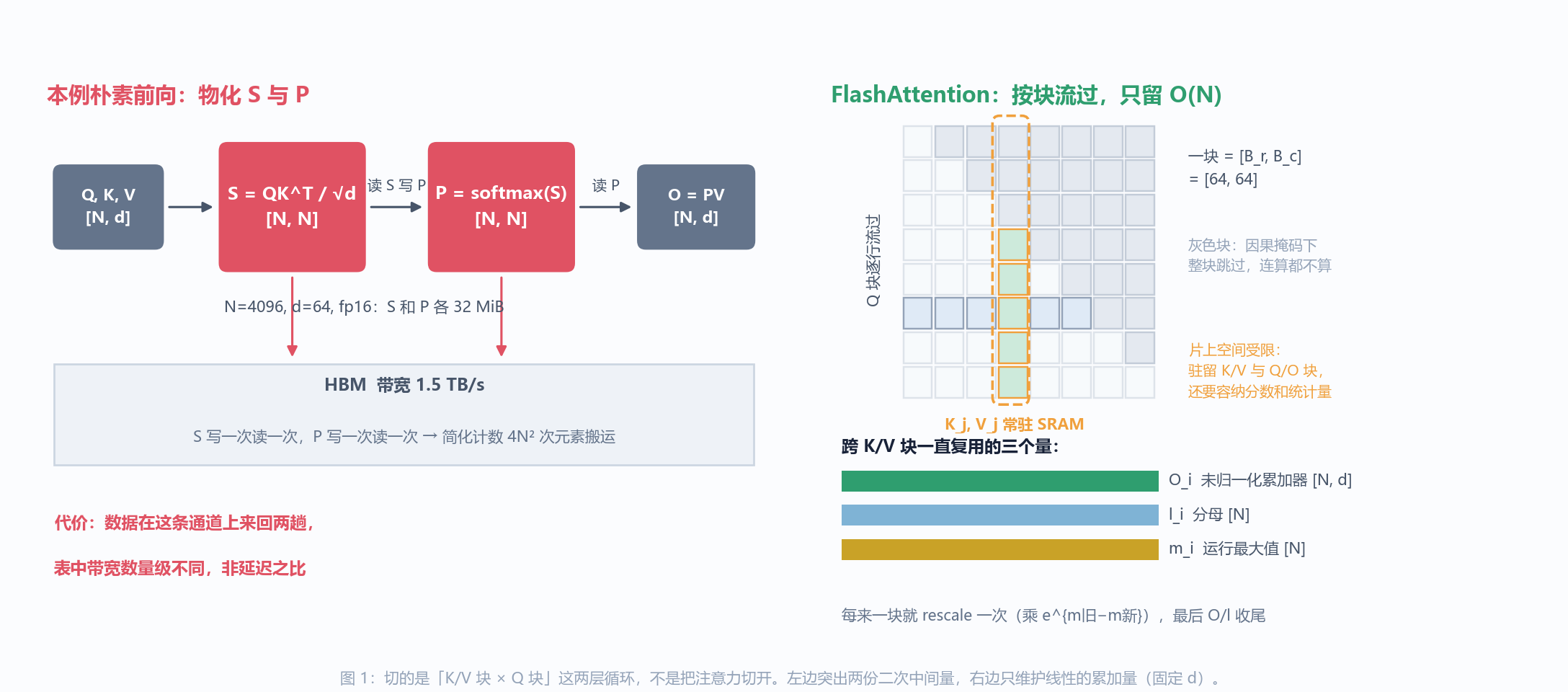分块执行与线性累加量