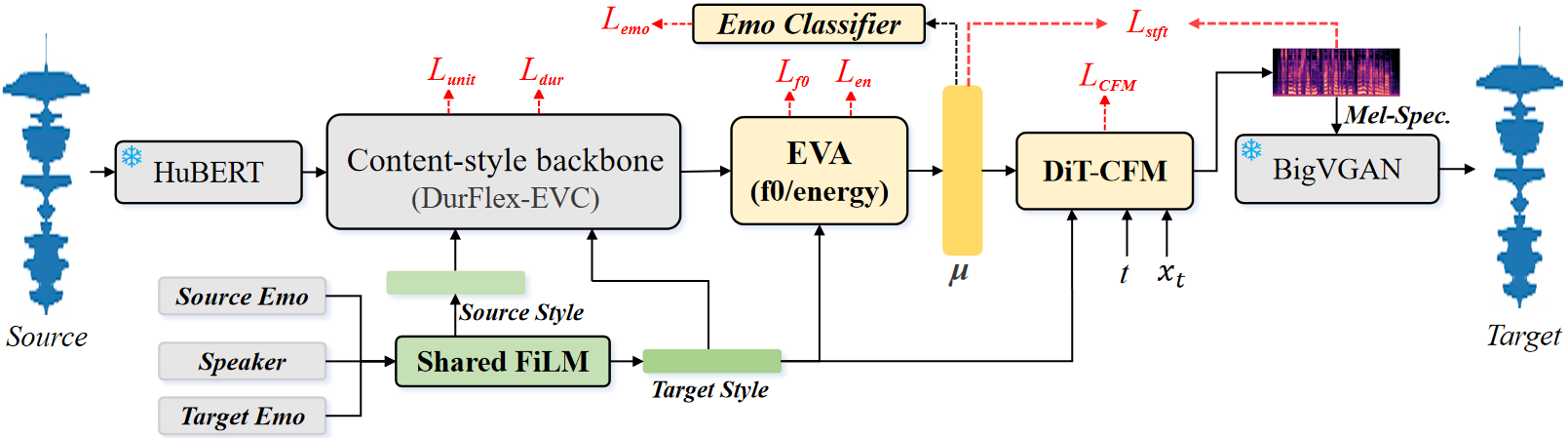 图1｜Prime-EVC 的编码、条件、渲染流程