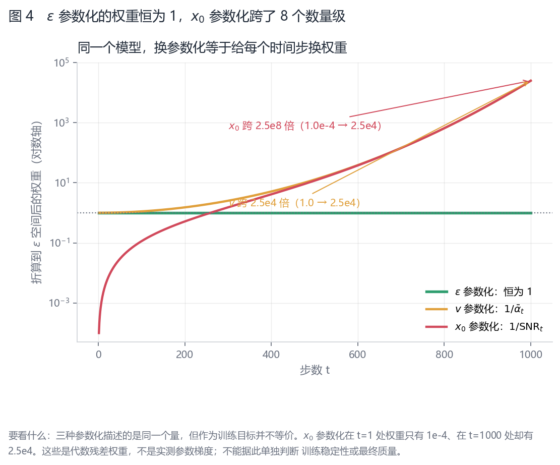 图 4:ε 参数化的权重恒为 1,x₀ 参数化跨了 8 个数量级