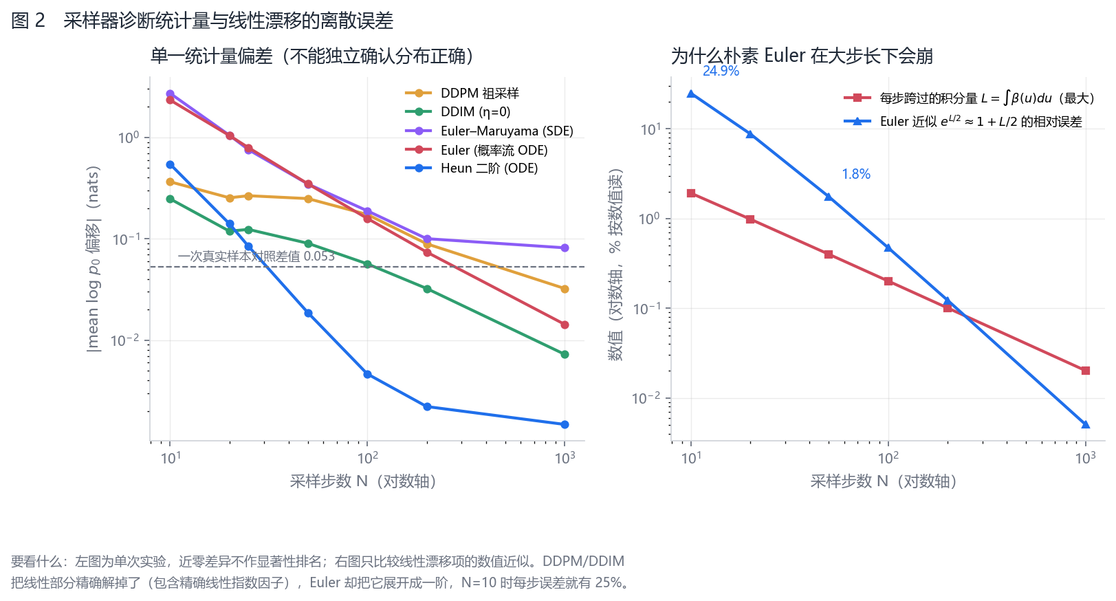 图 2:不同采样器的诊断统计量与线性项离散误差