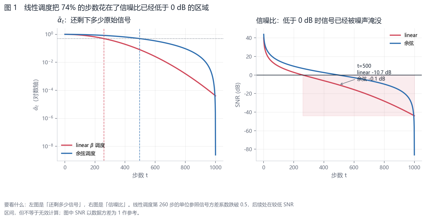 图 1:线性调度把 74% 的步数花在了信噪比已经低于 0 dB 的区域