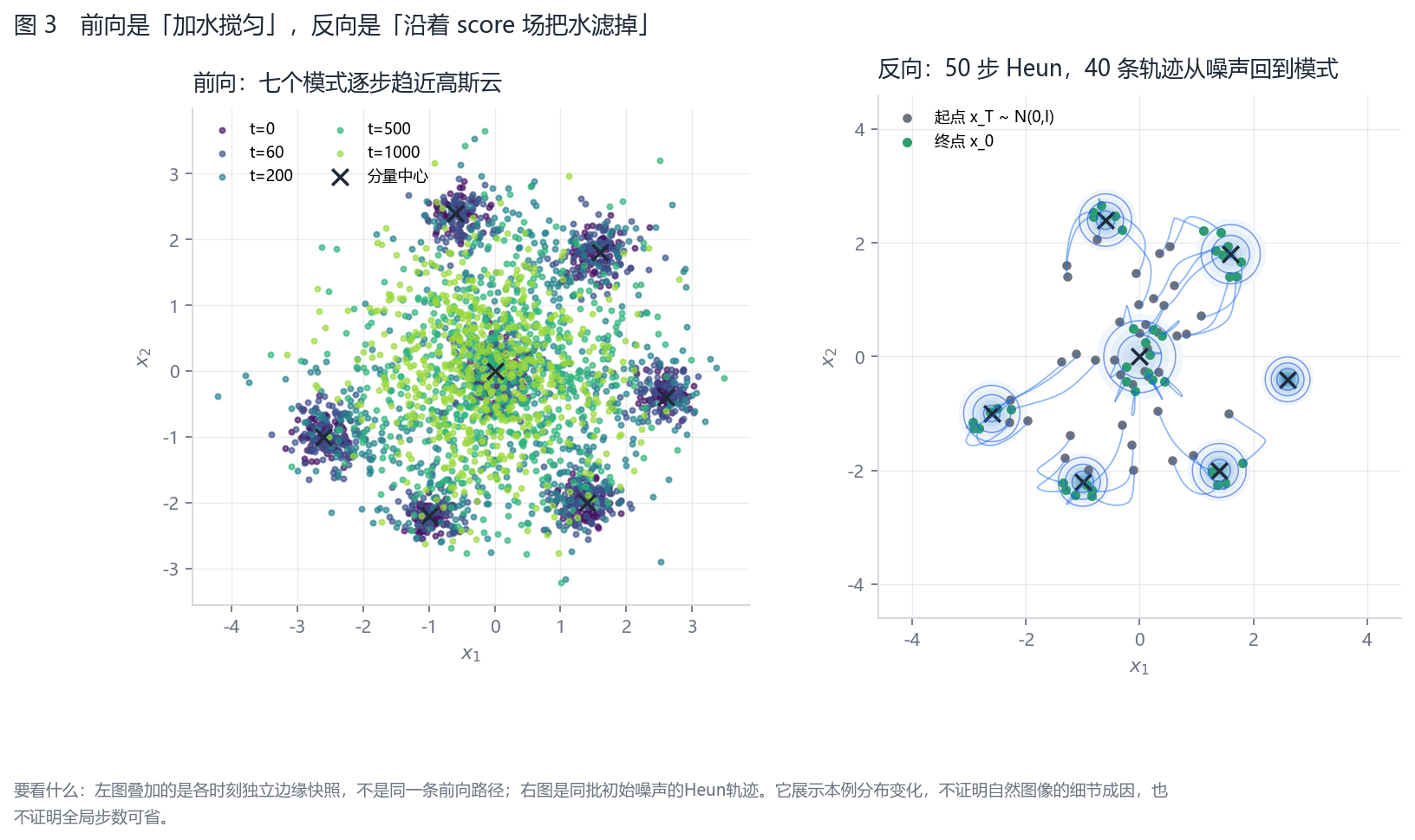 图 3:前向把七个模式抹成一个标准正态球,反向沿 score 场走回模式