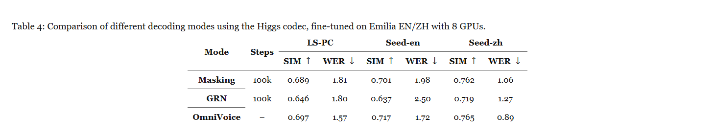 表4｜固定Higgs声音编码器，用8张GPU在Emilia英语/中文微调