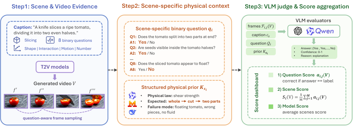 图3｜PhyMetric评估
