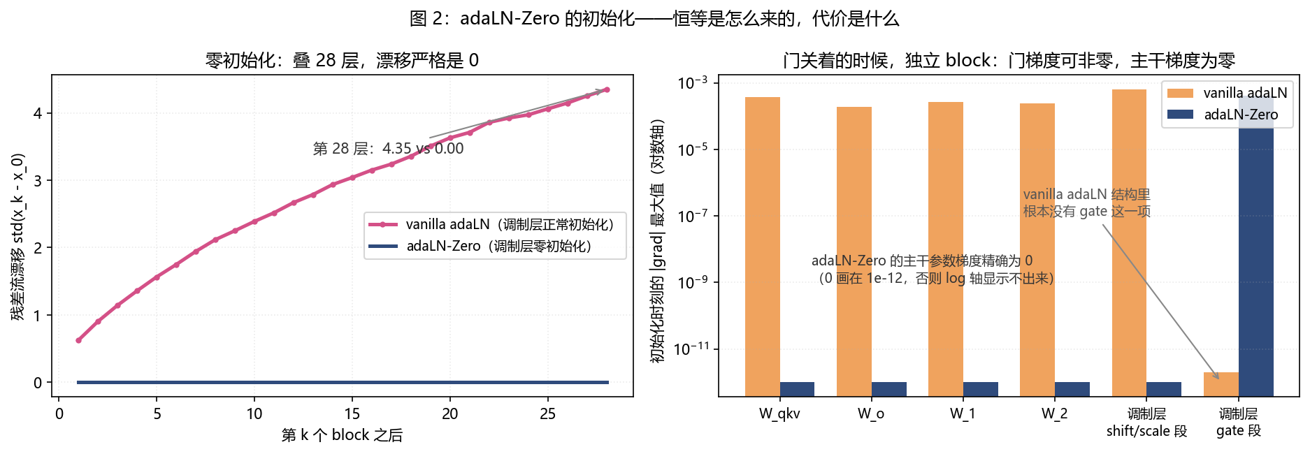 图 2:adaLN-Zero 的初始化——恒等是怎么来的,代价是什么