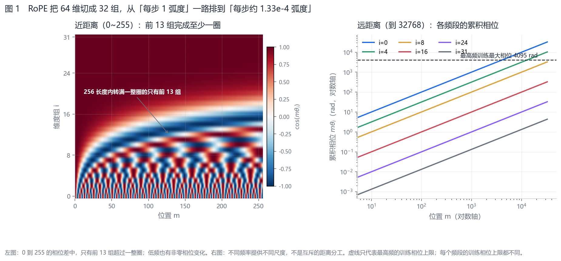 AIGC 基本功|旋转位置编码 RoPE 的原理与实现-RoPE