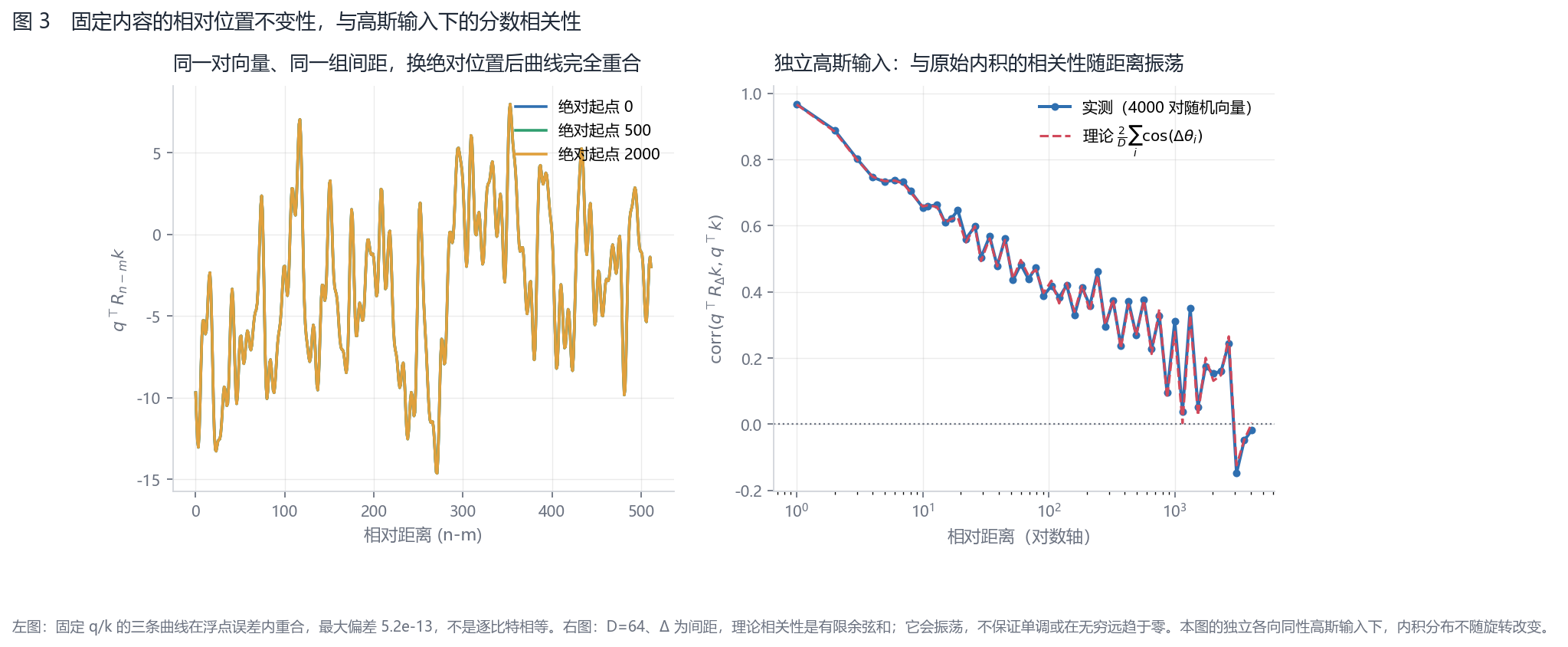 固定内容的相对位置不变性与独立高斯输入的分数相关性
