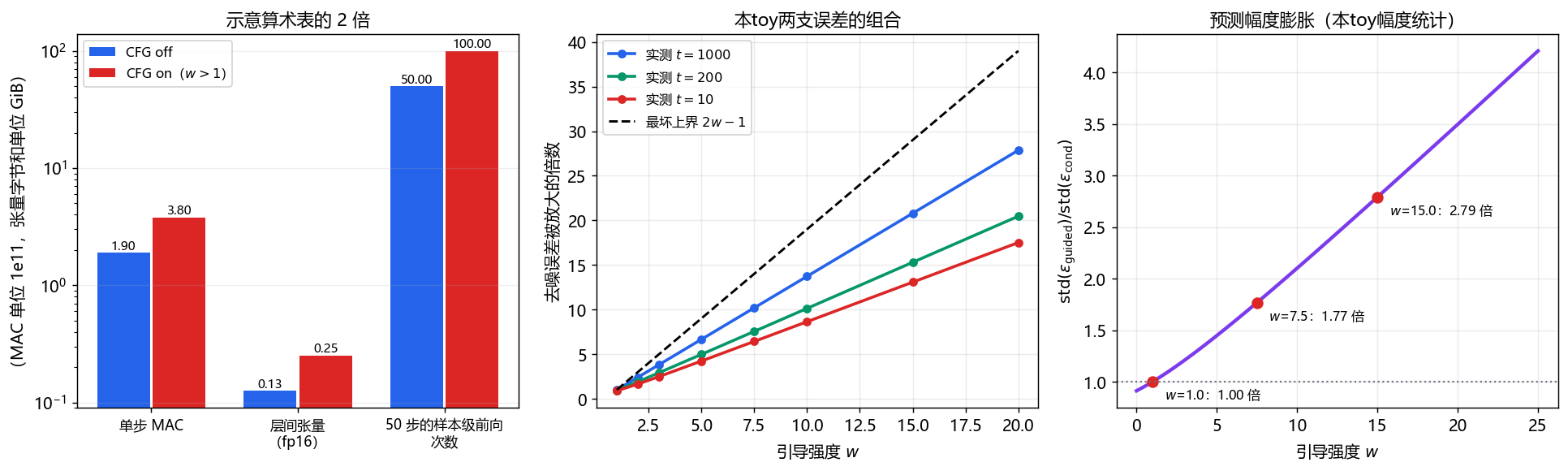 示意成本、同分母误差与幅度统计