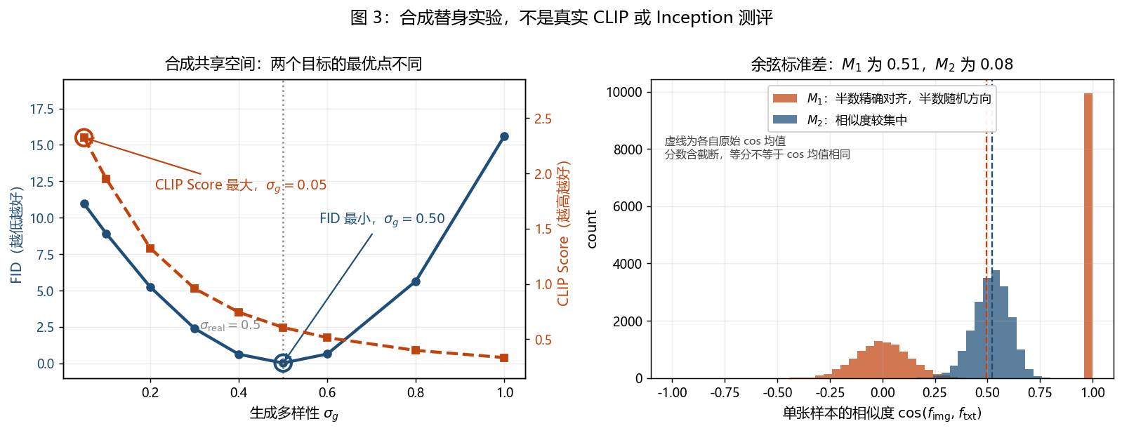 fig_clip_vs_fid:本篇合成实验