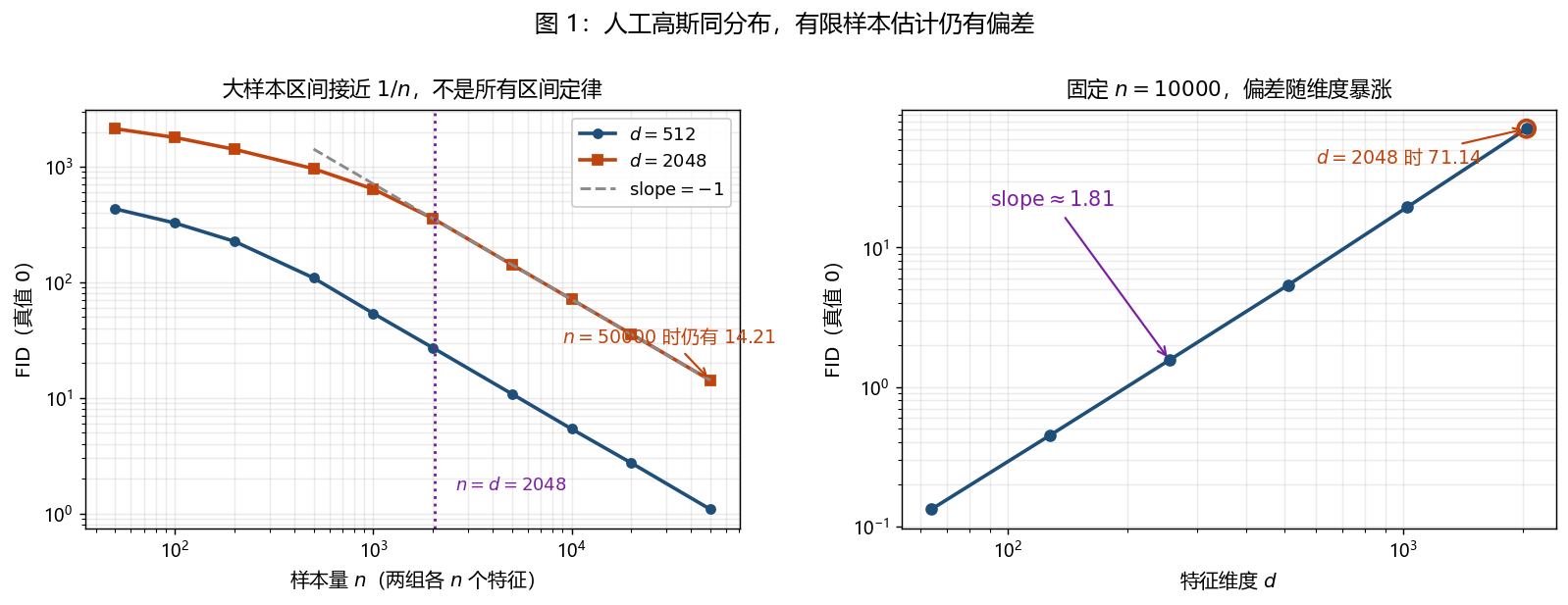 fig_fid_bias:本篇合成实验