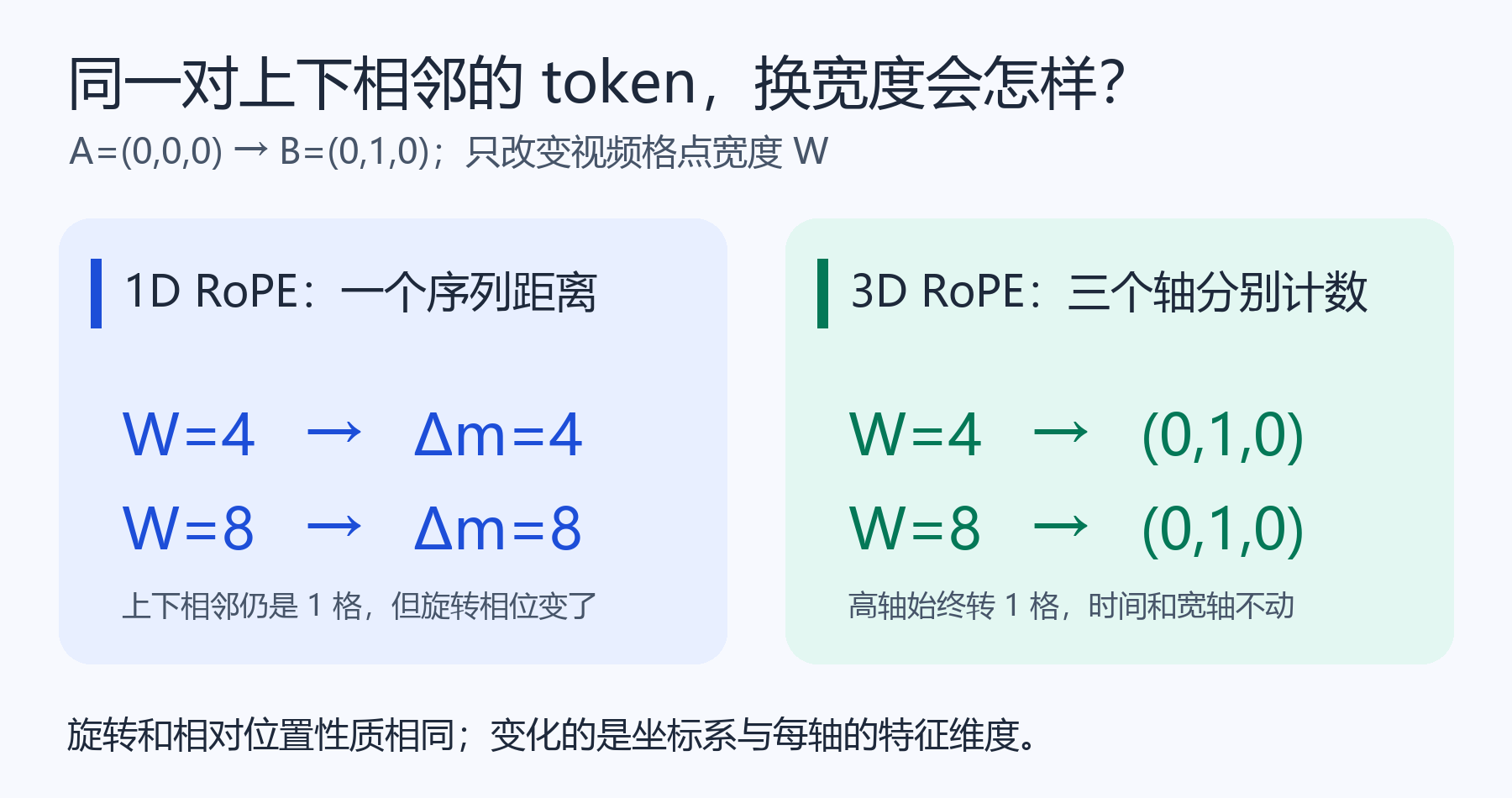 AIGC 基本功|视频 DiT 里的 3D RoPE 与分辨率外推-3D-RoPE