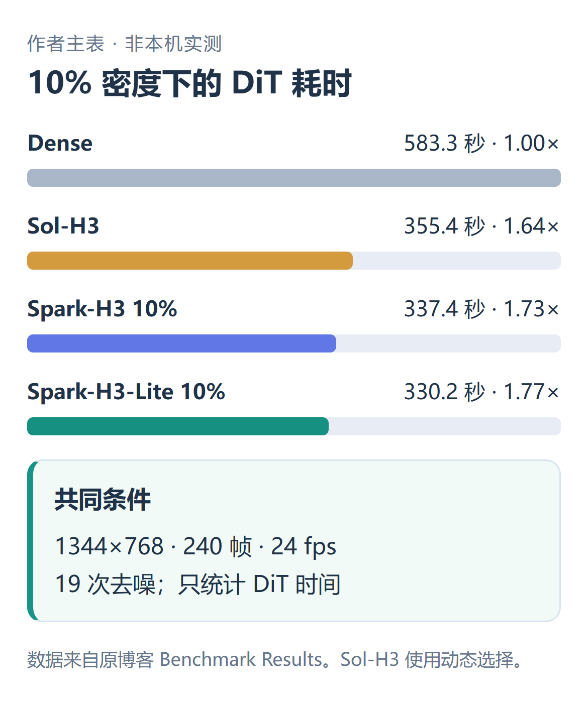 同一主表中的 DiT 耗时对比