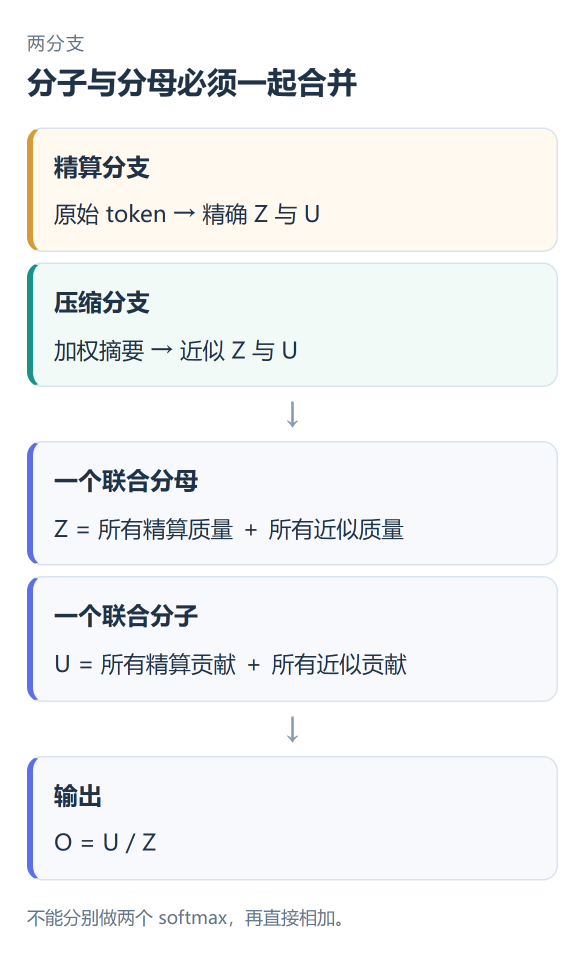 精算分支与压缩分支共用分母