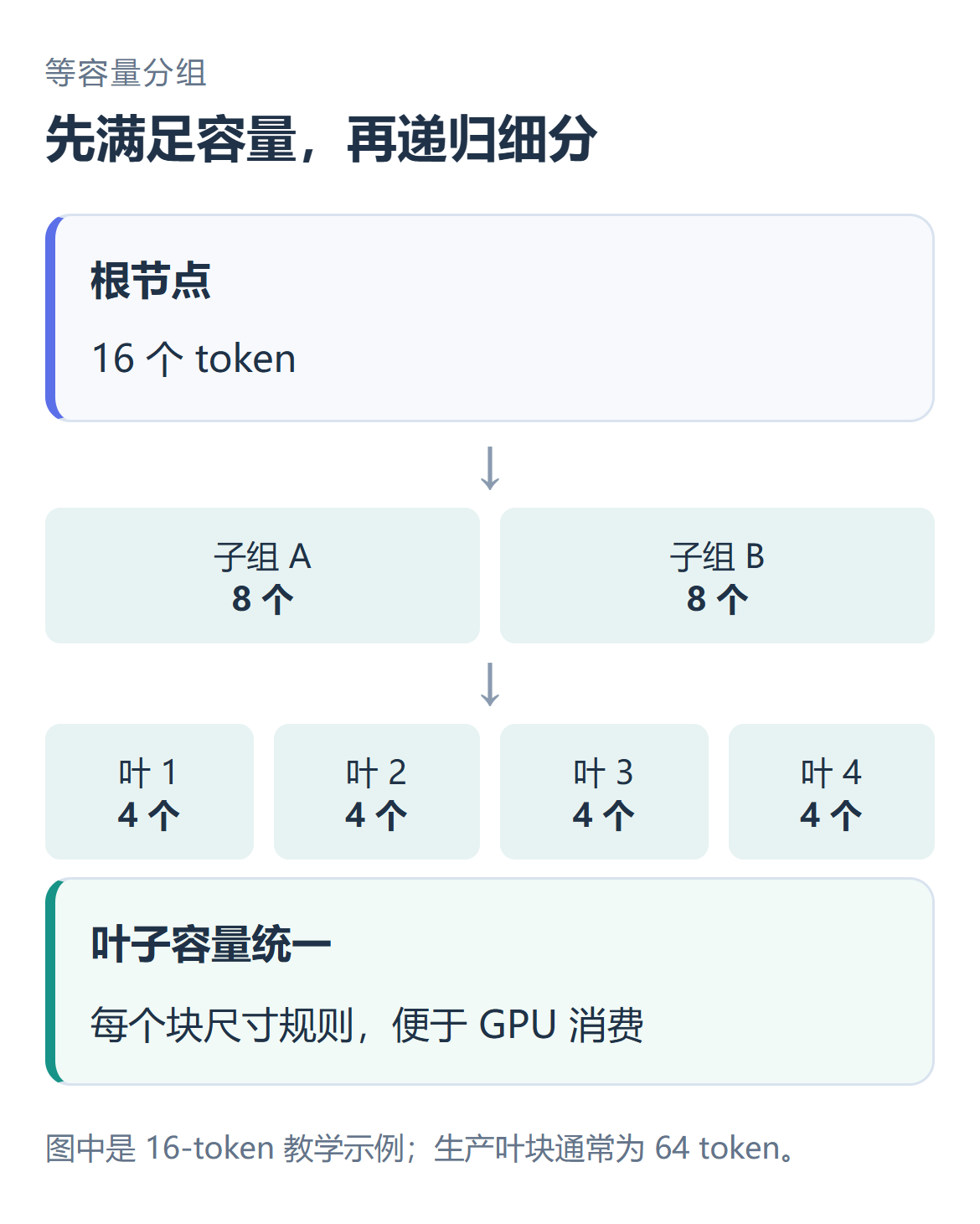 等容量层次划分如何得到规则块
