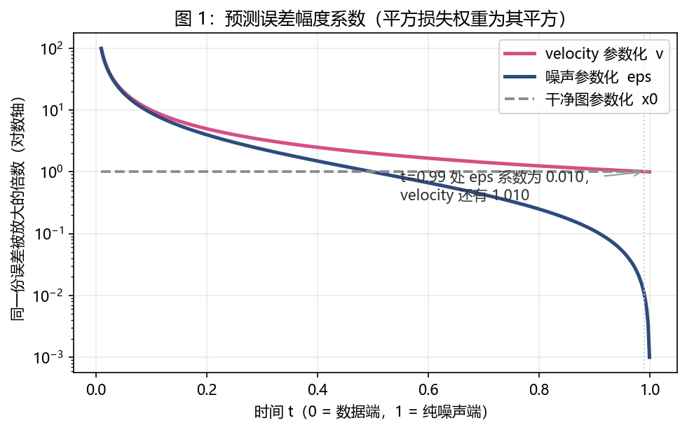 图 1:三种参数化对同一份误差的放大倍数