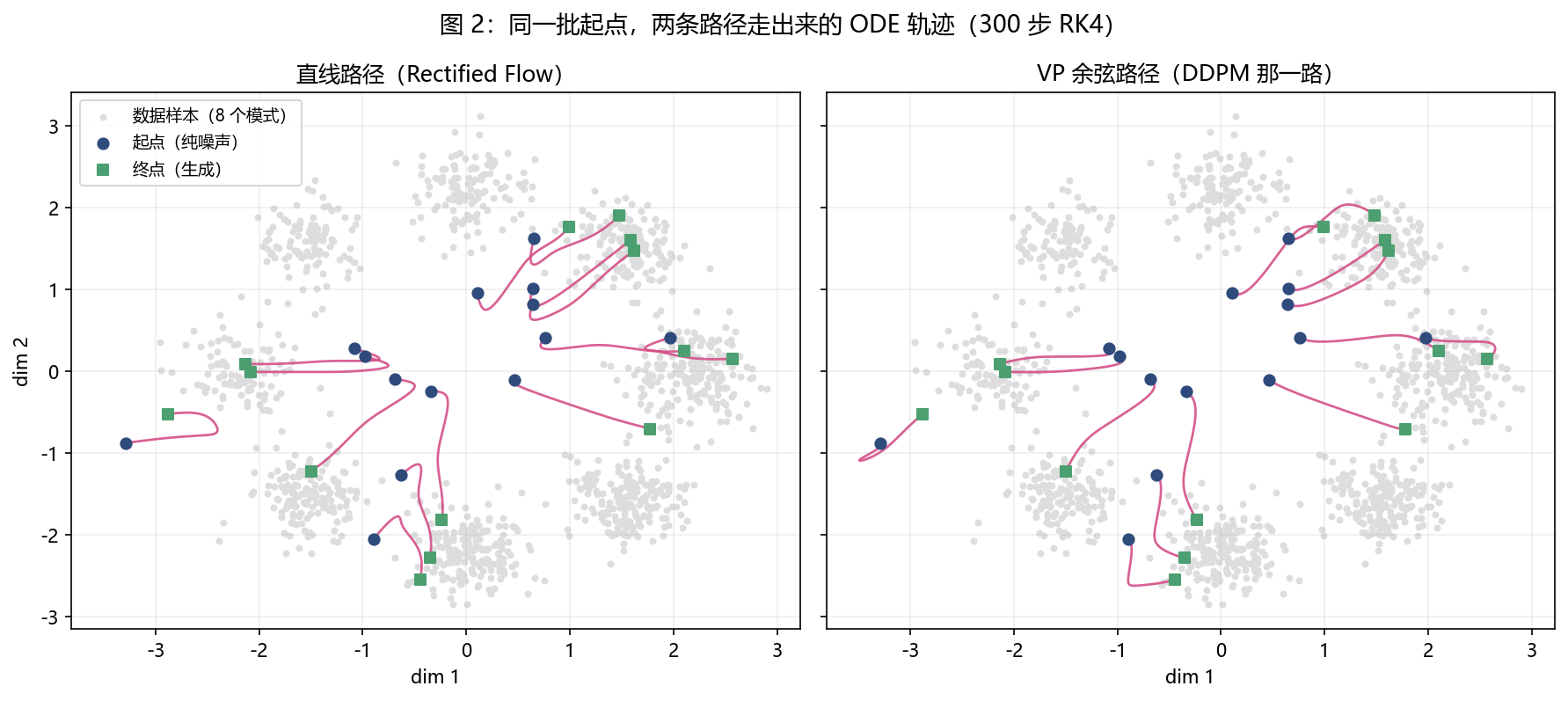 图 2:同一批起点,直线路径与 VP 路径走出来的 ODE 轨迹