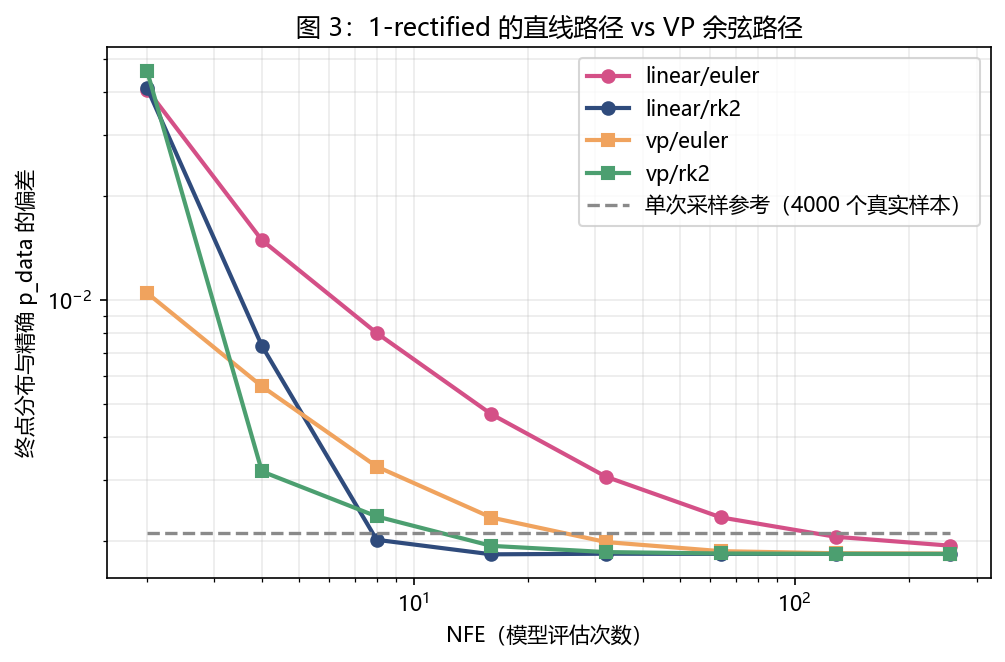图 3:1-rectified 的直线路径 vs VP 余弦路径