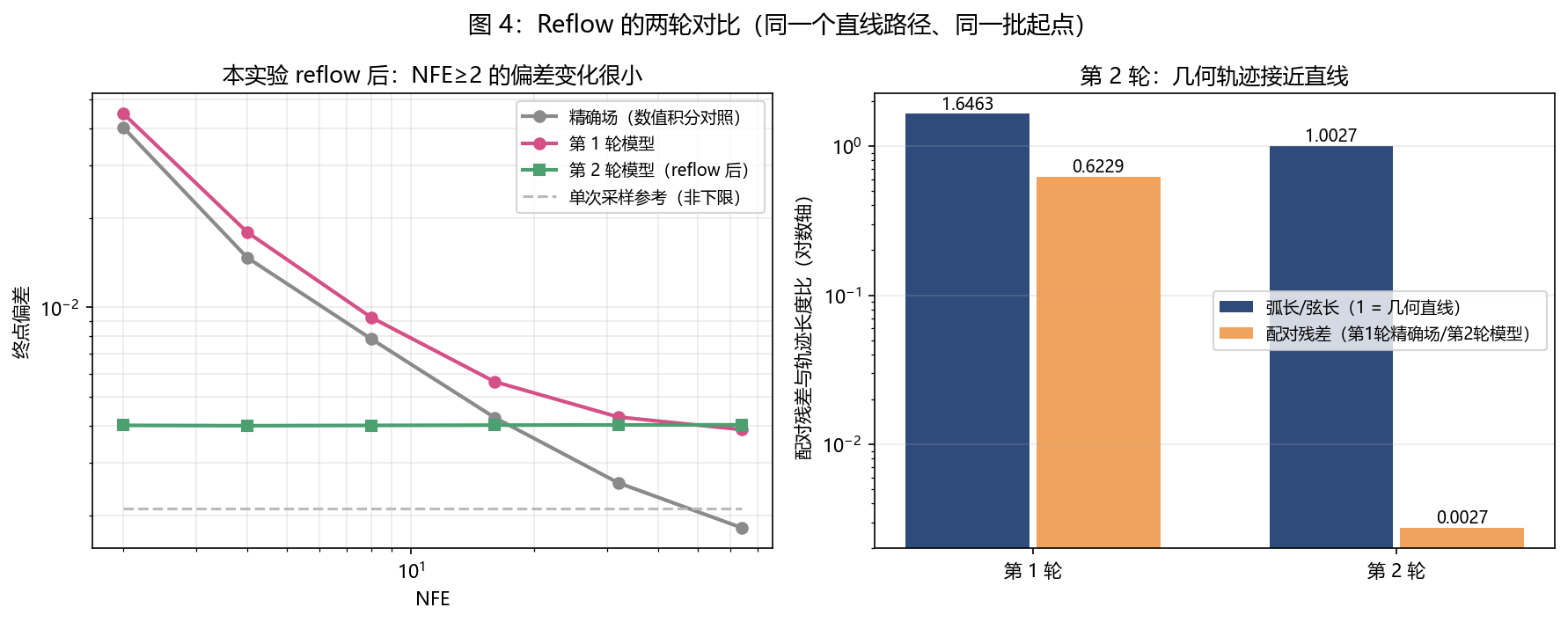 图 4:Reflow 的两轮对比