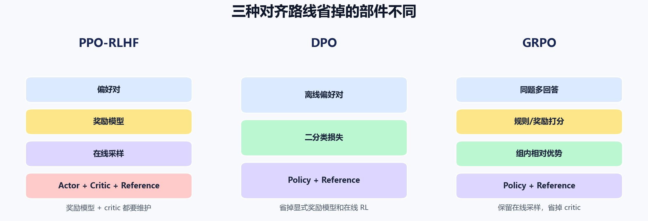 PPO-RLHF、DPO 与 GRPO 的训练部件对比