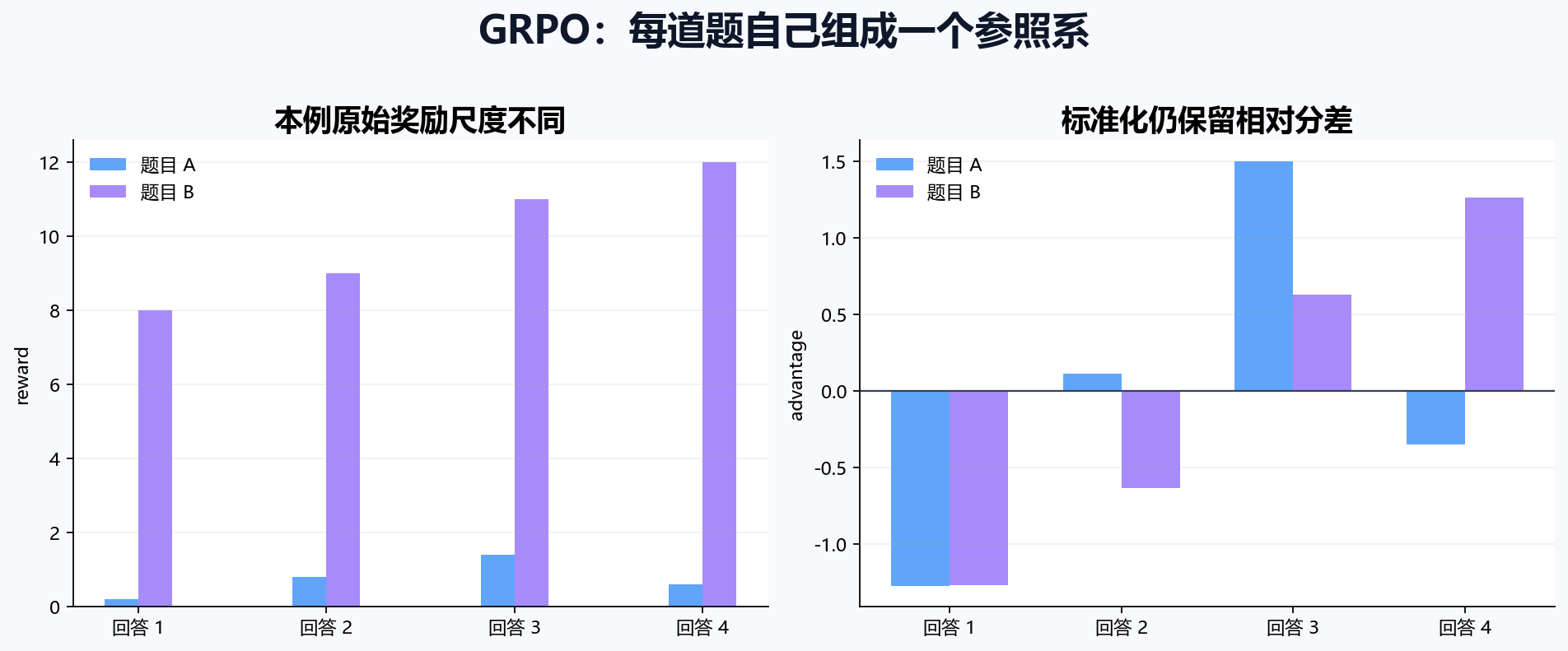 GRPO 组内相对优势示意