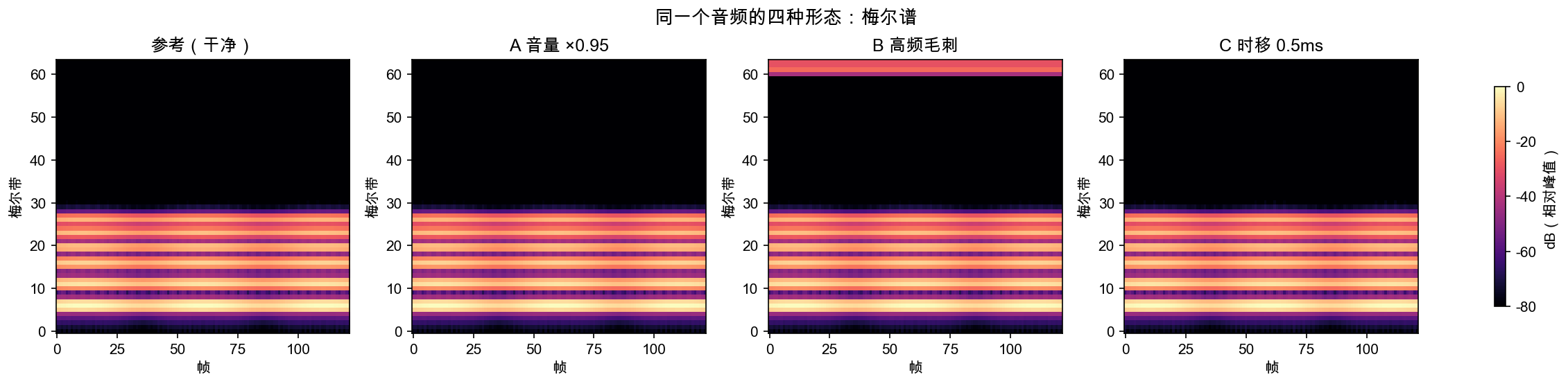 同一合成信号的四种形态：独立归一化梅尔幅度谱