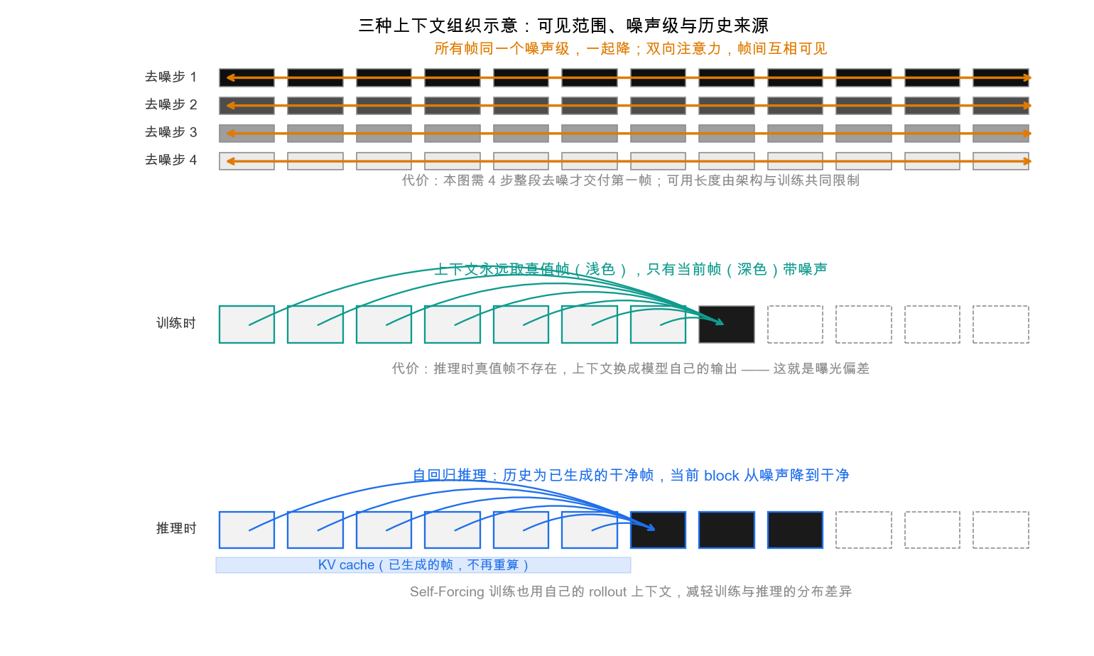 AIGC 基本功|自回归视频生成与 Forcing 范式-Forcing