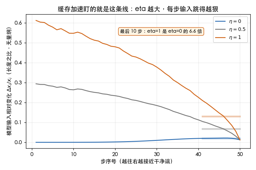 图 3:每步模型输入的相对变化,η 越大整条线越高