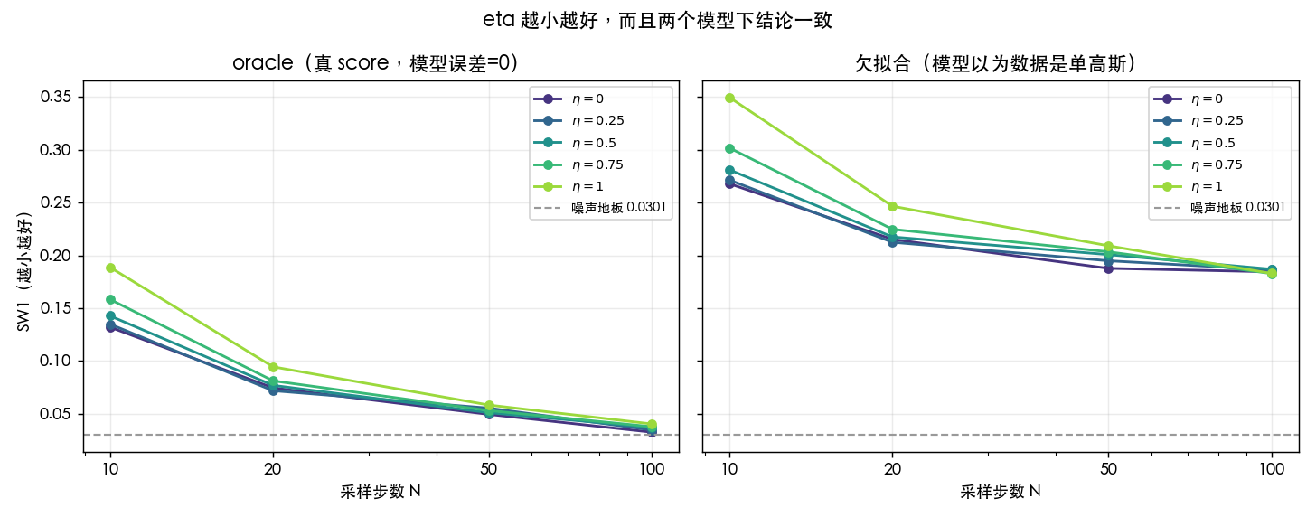 图 2:左图是理想模型,右图是欠拟合模型,两个模型下都是 η 越小越好