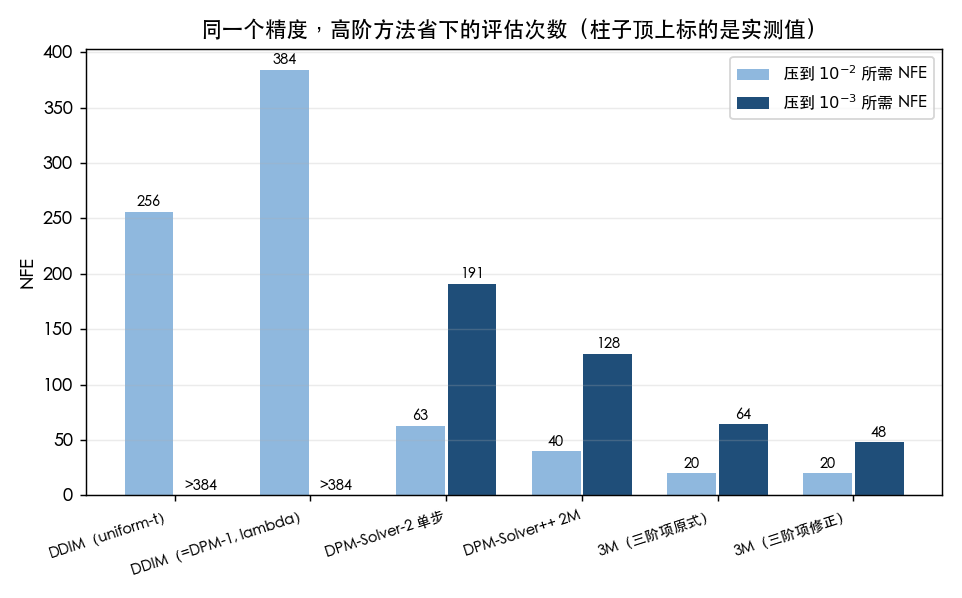 图 5:达到同一精度所需 NFE 的实测值