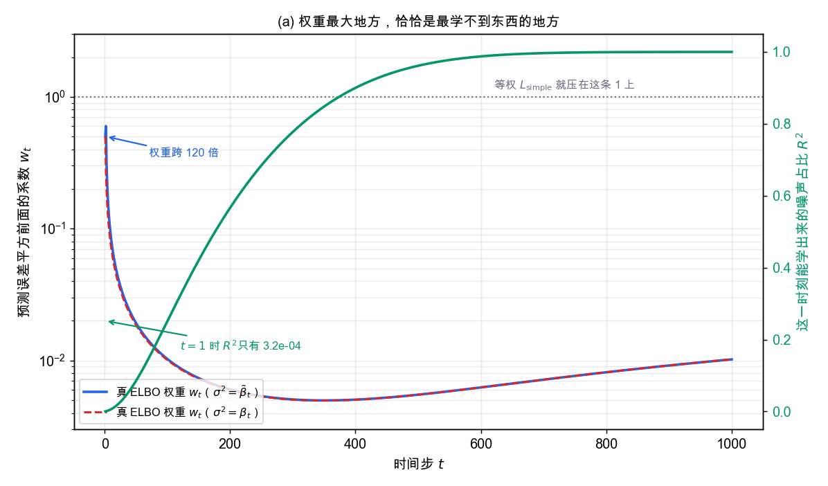AIGC 基本功|DDPM 训练目标与采样流程-DDPM