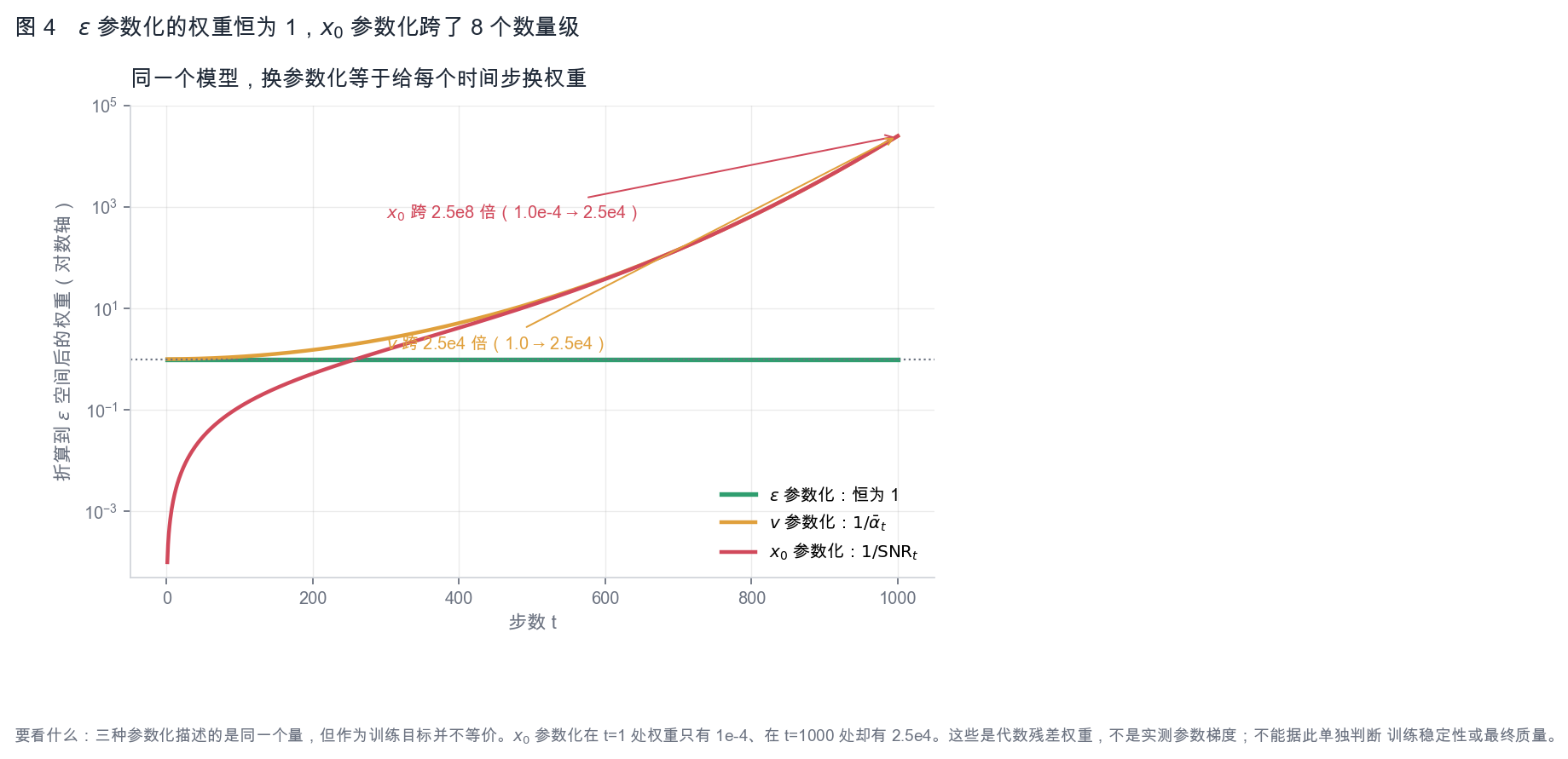 图 4：ε 参数化的权重恒为 1，x₀ 参数化跨了 8 个数量级