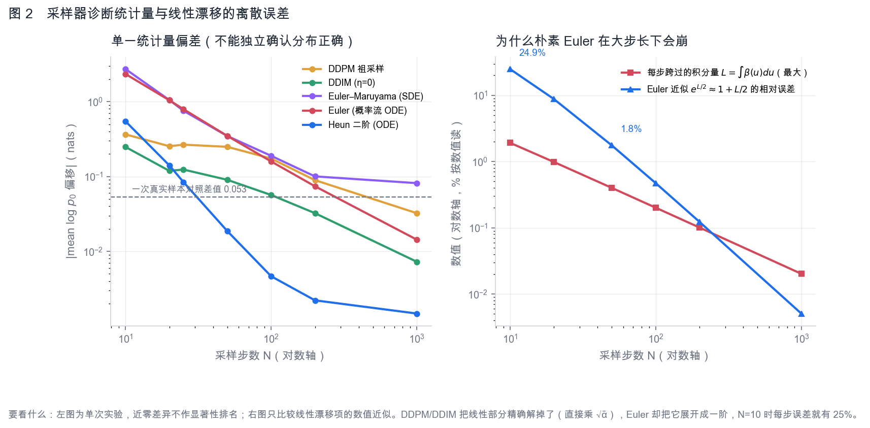 图 2：不同采样器的诊断统计量与线性项离散误差