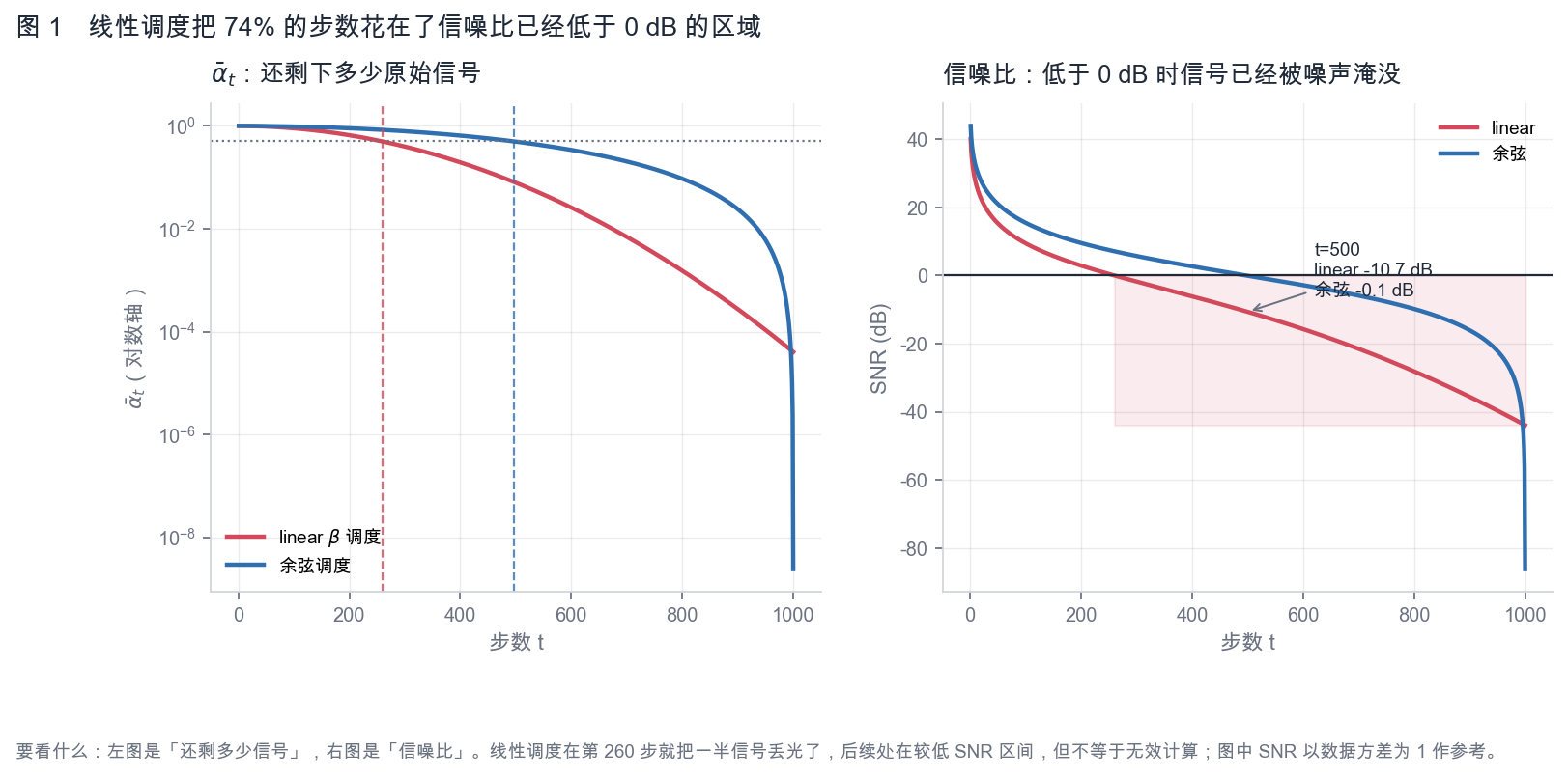图 1：线性调度把 74% 的步数花在了信噪比已经低于 0 dB 的区域