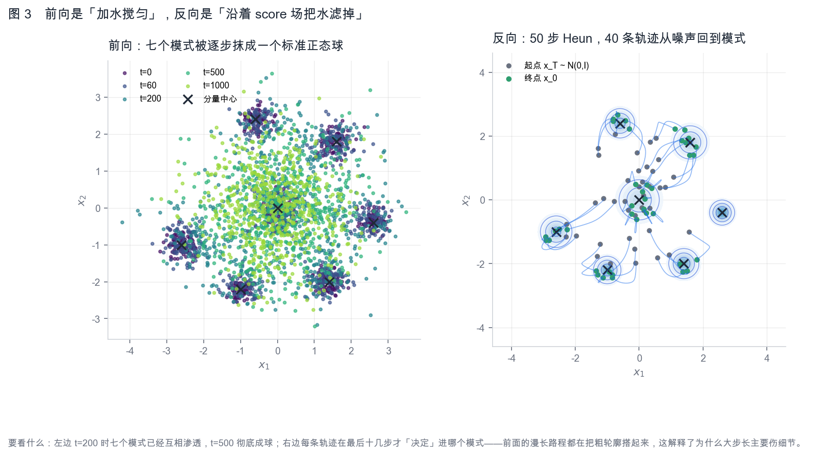 图 3：前向把七个模式抹成一个标准正态球，反向沿 score 场走回模式
