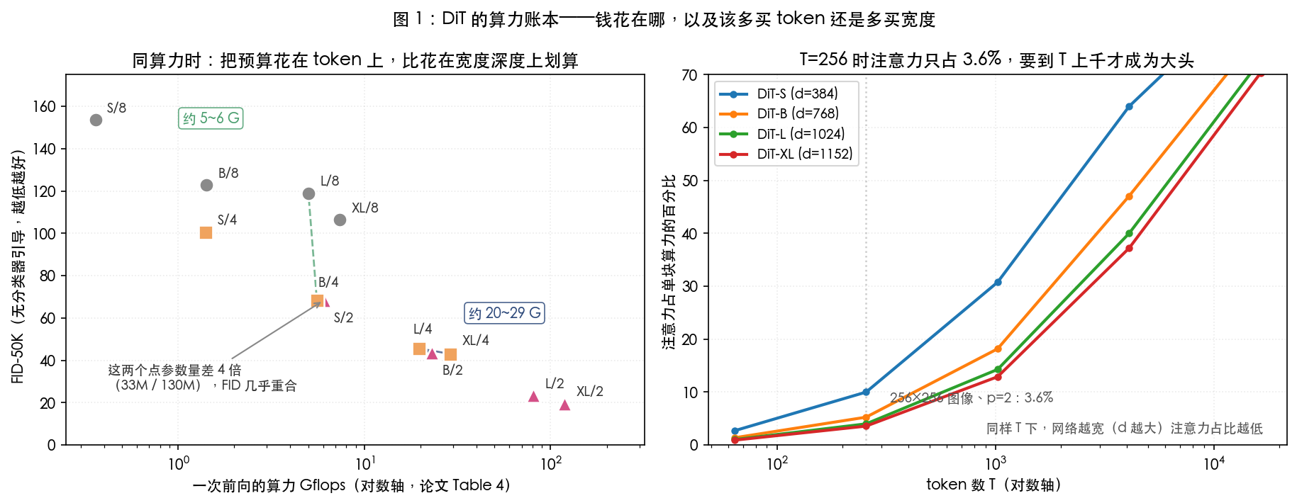 AIGC 基本功|DiT：用 Transformer 替掉 UNet-DiT