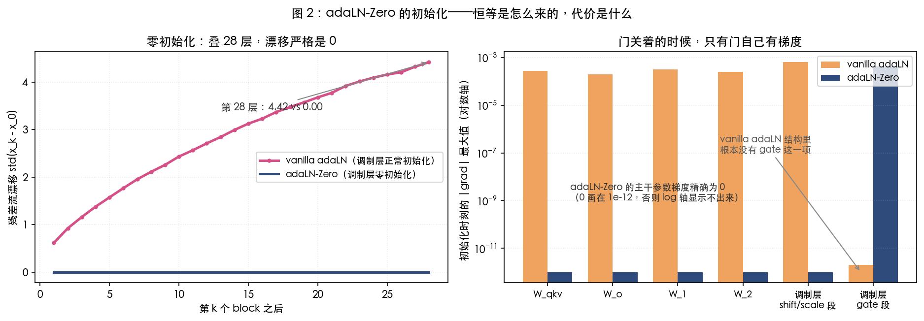 图 2:adaLN-Zero 的初始化——恒等是怎么来的,代价是什么