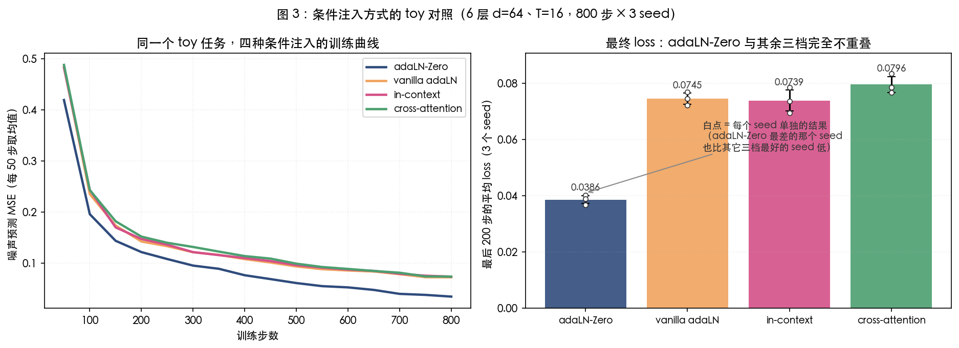 图 3:条件注入方式的 toy 对照
