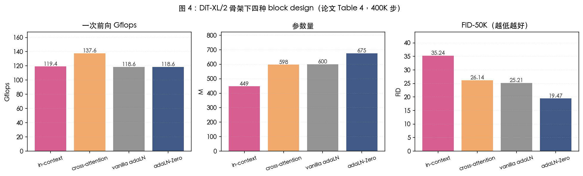 图 4:DiT-XL/2 骨架下四种 block design(论文 Table 4,400K 步)
