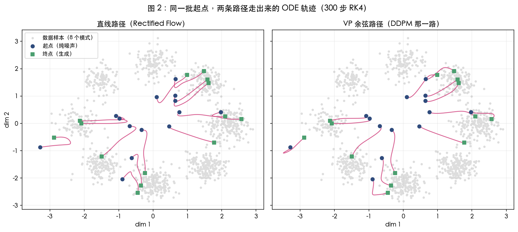 AIGC 基本功|流匹配与 Rectified Flow-FlowMatching