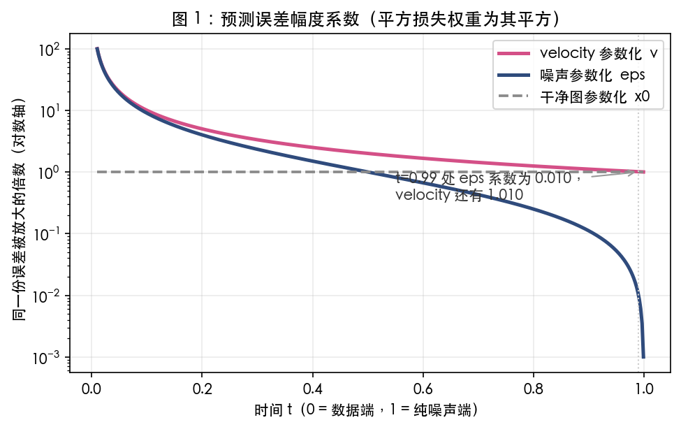 图 1:三种参数化对同一份误差的放大倍数