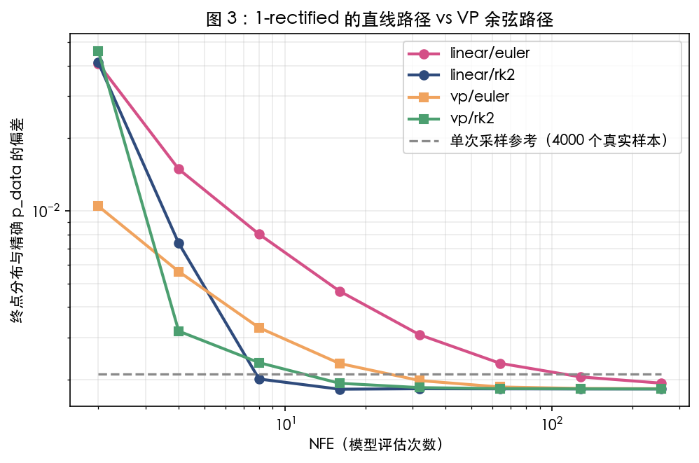 图 3:1-rectified 的直线路径 vs VP 余弦路径