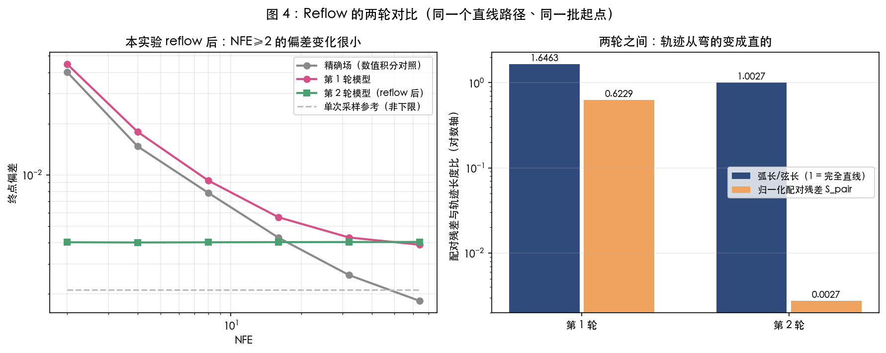 图 4:Reflow 的两轮对比