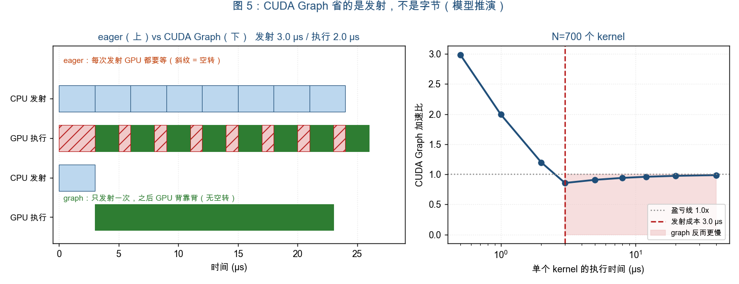 CUDA Graph 省的是发射，不是字节