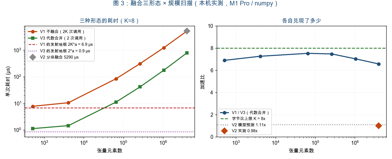三种融合形态：耗时与加速比