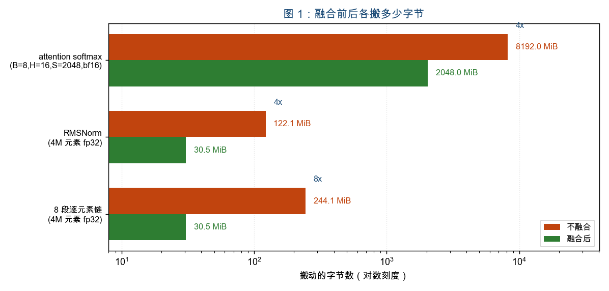融合前后各搬多少字节